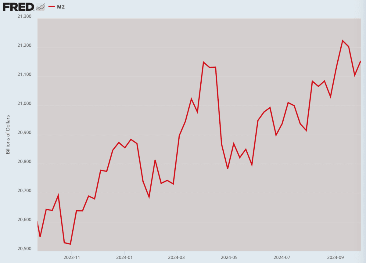 (Data: Federal Reserve Economic Data (FRED), St. Louis Fed; Chart: Jeffrey A. Tucker)