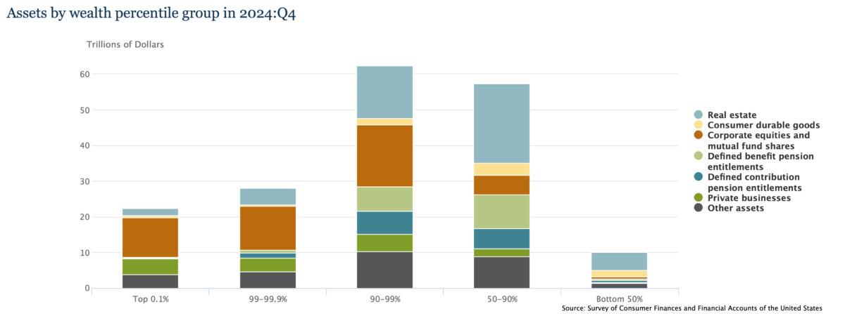 (Source: Survey of Consumer Finances and Financial Accounts of the United States)