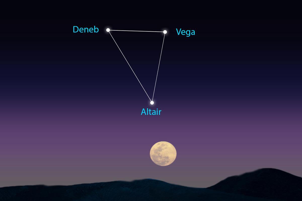 The Full Buck Moon will rise underneath the giant trio of bright stars called the Summer Triangle. Each of the three stars, Altair, Deneb, and Vega, is the brightest of its constellation, namely Aquila, Cygnus, and Lyra, respectively.