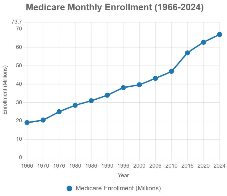 Medicare monthly enrollment. (<a href="https://data.cms.gov/summary-statistics-on-beneficiary-enrollment/medicare-and-medicaid-reports/medicare-monthly-enrollment">data.cms.gov</a>)
