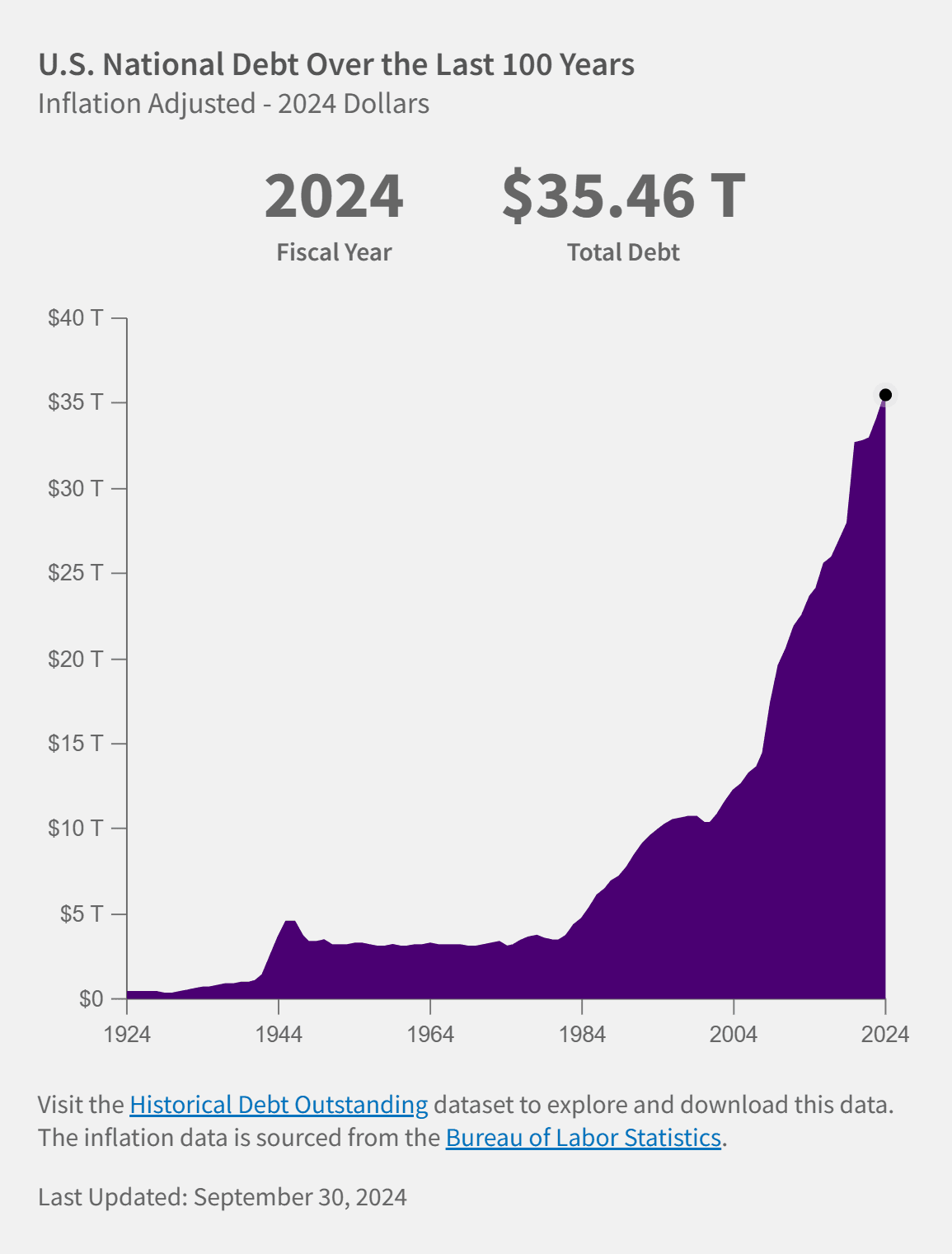 Historical Debt Outstanding Dataset. (<a href="https://fiscaldata.treasury.gov/datasets/historical-debt-outstanding/historical-debt-outstanding">fiscaldata.treasury.gov</a>)