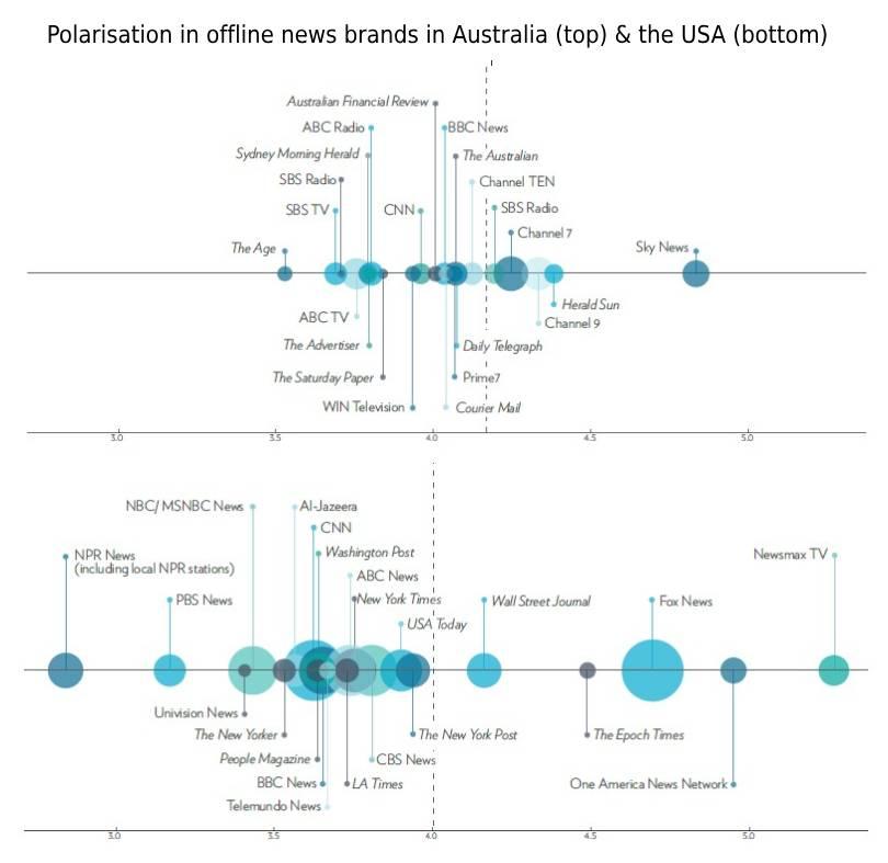 Polarisation charts that are based on each brand’s audience reach (size of circle) and placed on a scale that reflects respondents' self-reports of their political orientation. (Screenshot of Digital News Report: Australia 2025/University of Canberra)