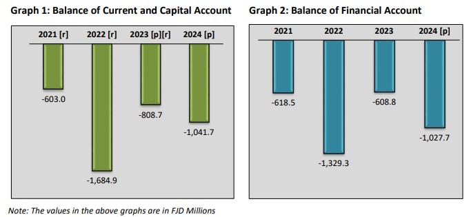 Fiji's current account balances to 2024. (Courtesy of Fijian Bureau of Statistics)