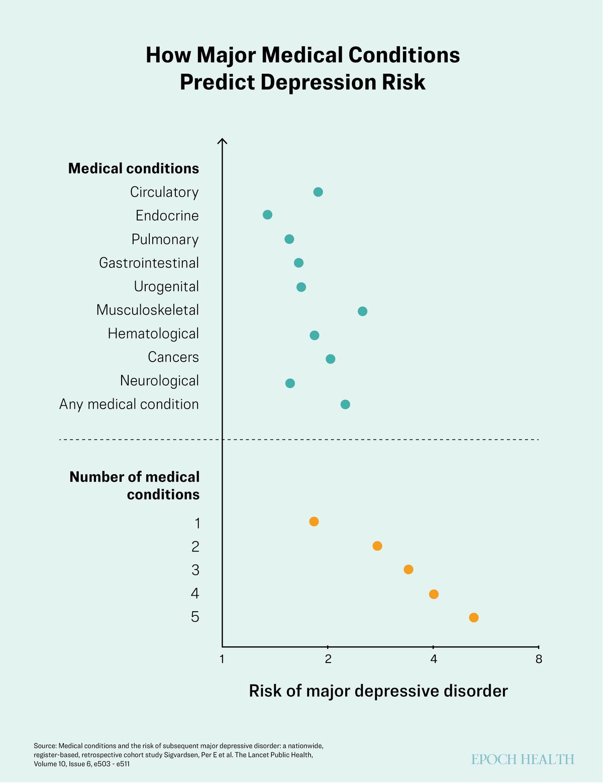 A population-based Danish study found that common medical conditions increase the risk of major depressive disorder—and the risk rises further with each additional concern. (The Epoch Times)