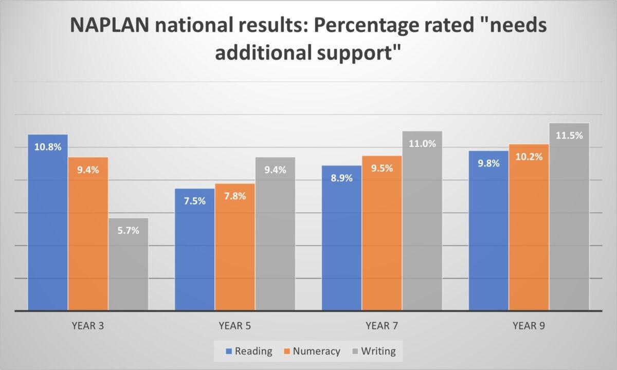 Data from ACARA.
