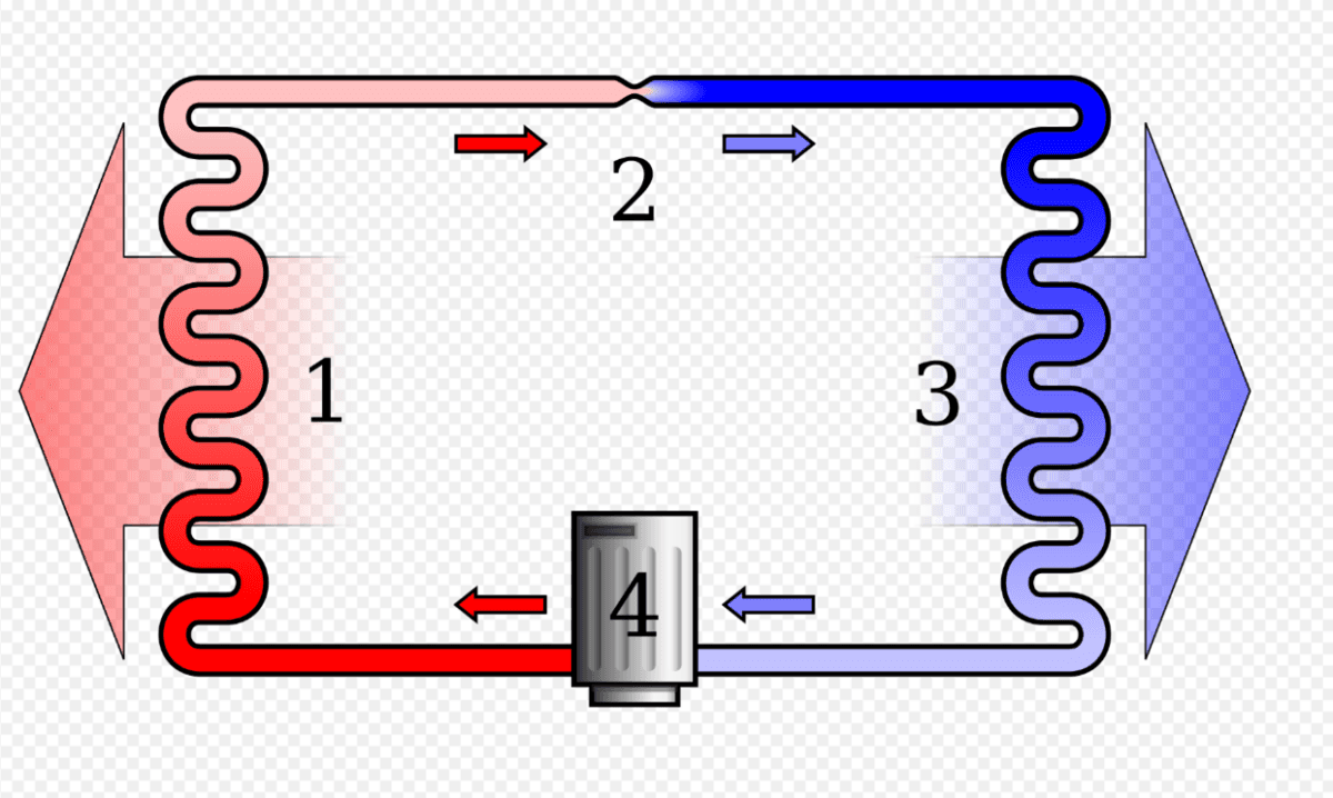 A simple stylized diagram of the refrigeration cycle: 1) condensing coil, 2) expansion valve, 3) evaporator coil, 4) compressor. Ilmari Karonen. (Public Domain)