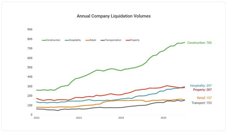 New Zealand company liquidations, 2022 to 2025. (Centrix)