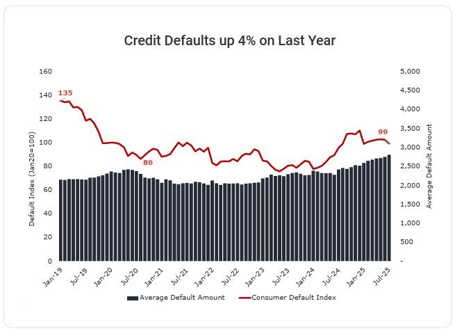 Consumer credit defaults in New Zealand, 2019 to 2025. (Centrix)