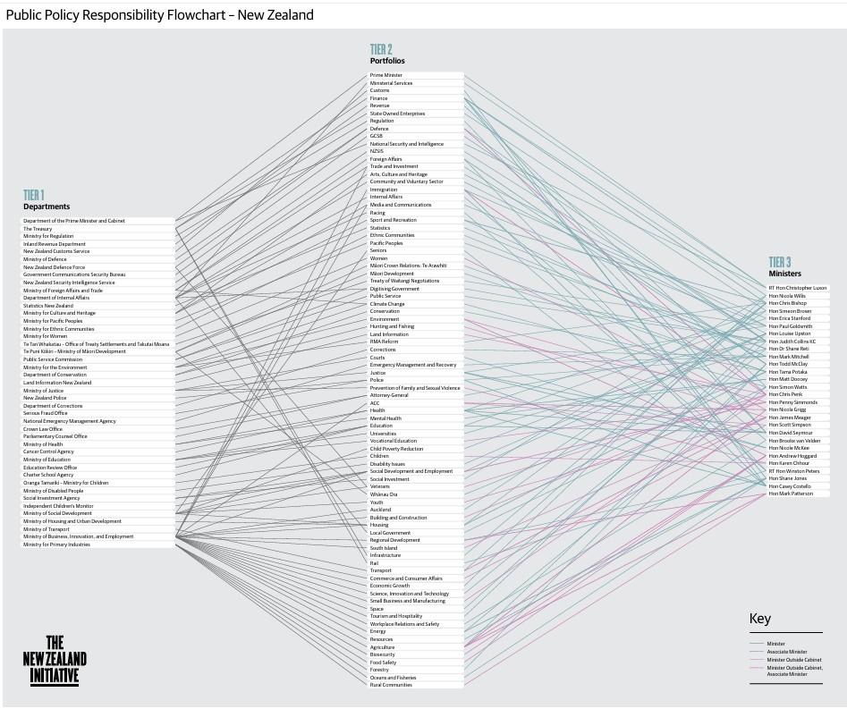 How the government in New Zealand is currently structured. Source: Department of the Prime Minister and Cabinet; Public Service Commission. (The New Zealand Initiative)