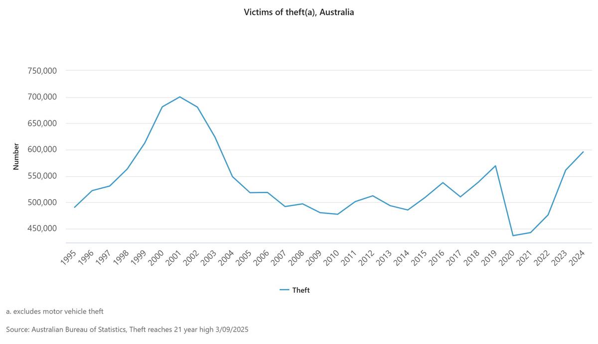 A graph tracking the volume of thefts each year (excluding motor theft) in Australia. (Courtesy of the Australian Bureau of Statistics)