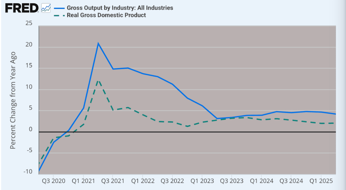 (Data: Federal Reserve Economic Data (FRED), St. Louis Fed; Chart: Jeffrey A. Tucker)
