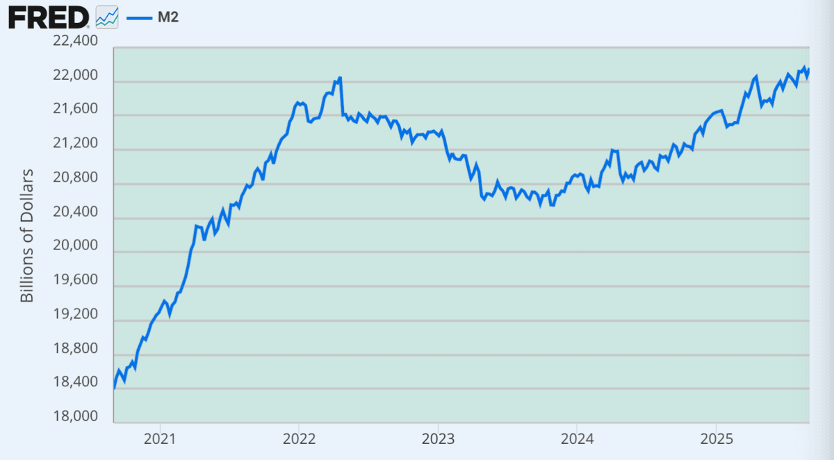 (Data: Federal Reserve Economic Data (FRED), St. Louis Fed; Chart: Jeffrey A. Tucker)