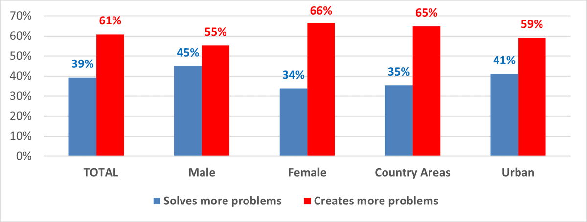 Percentage of Australians who agree that, for them personally, AI "solves more problems than it creates" (vs disagree = "creates more problems than it solves"), by sex, age and urban vs rural from a survey conducted on Oct. 2-4, 2025. (Roy Morgan Snap)