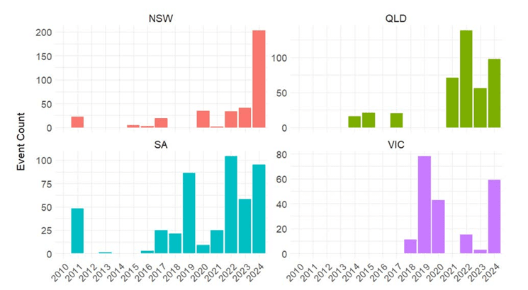 One measure of price volatility is the number of times the wholesale price has exceeded $10,000 per MWh. (Courtesy of the Centre for Independent Studies.)