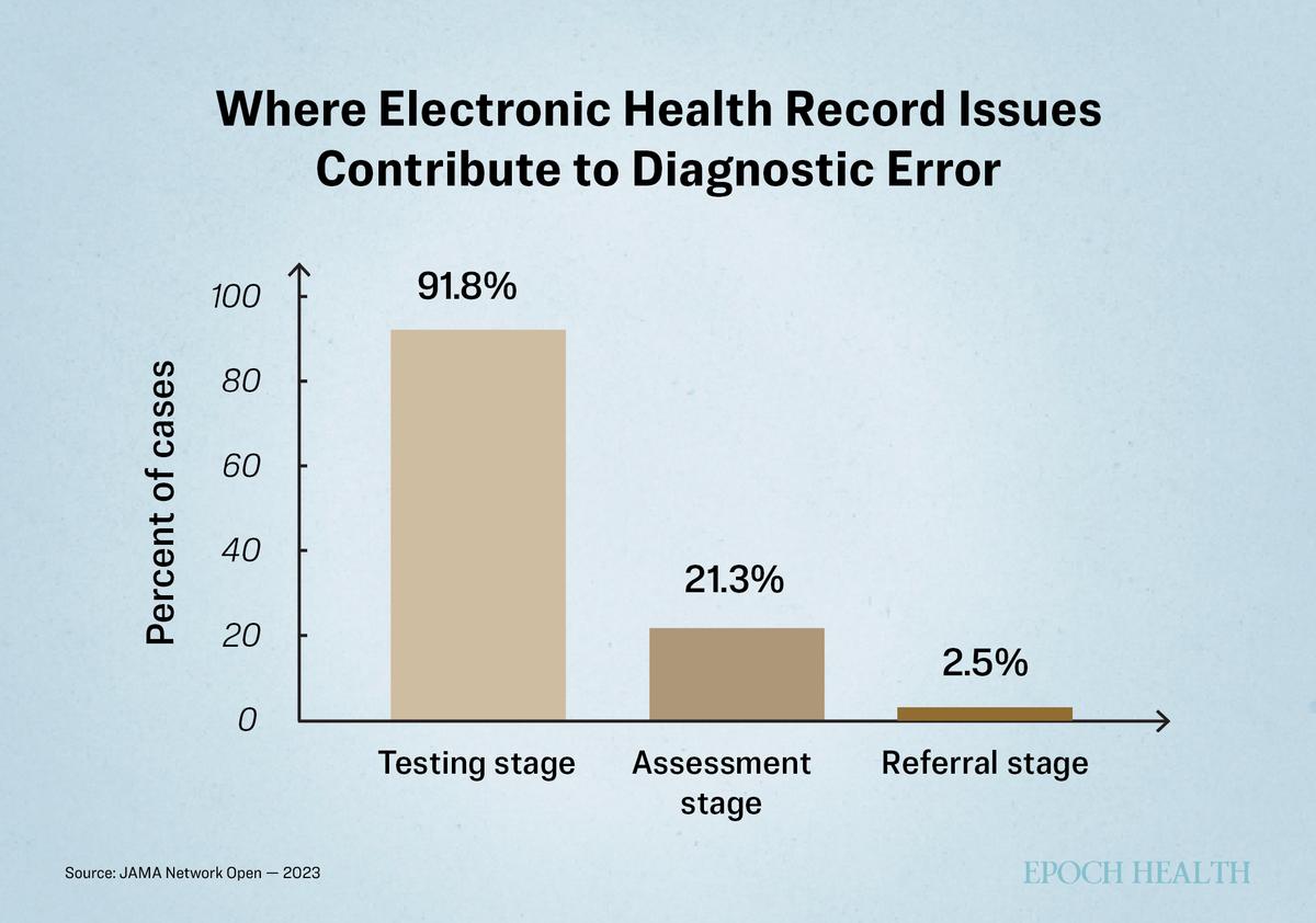 Percentages reflect overlapping stages; individual cases may involve multiple stages of diagnostic error. (Illustration by The Epoch Times)
