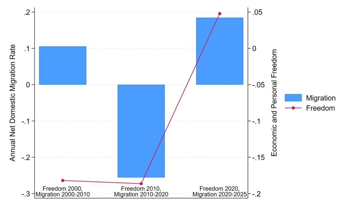 Figure 1: Freedom and Net Migration in West Virginia Over Time