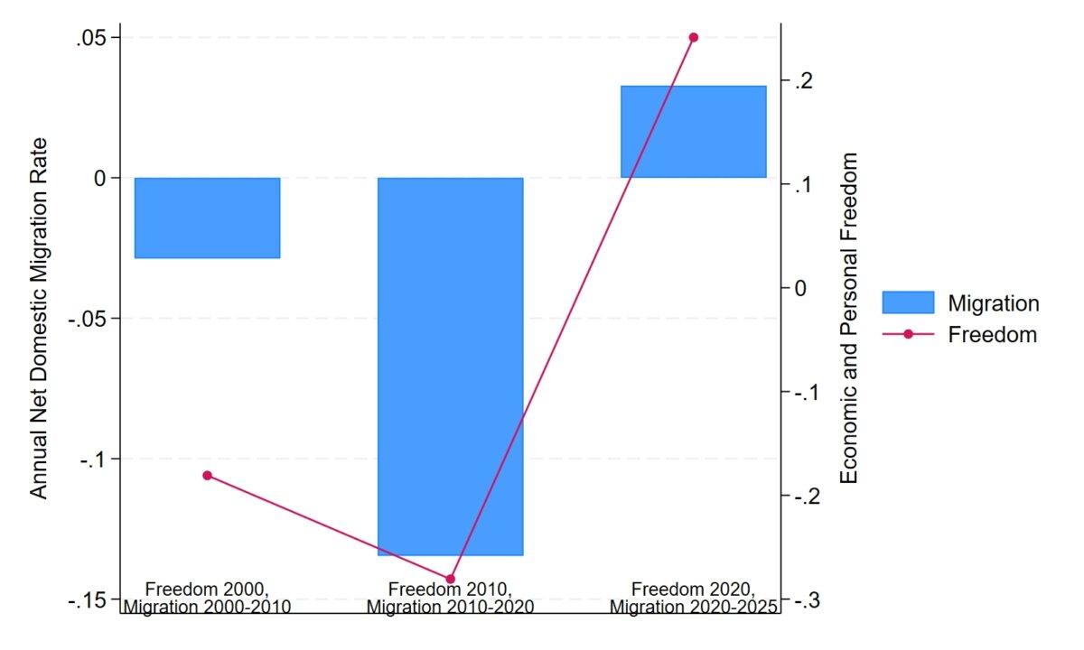 Figure 2: Freedom and Net Migration in Wisconsin Over Time