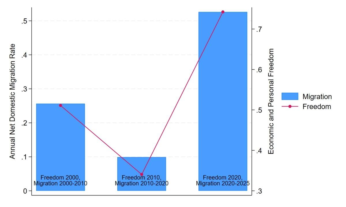 Figure 3: Freedom and Net Migration in New Hampshire Over Time