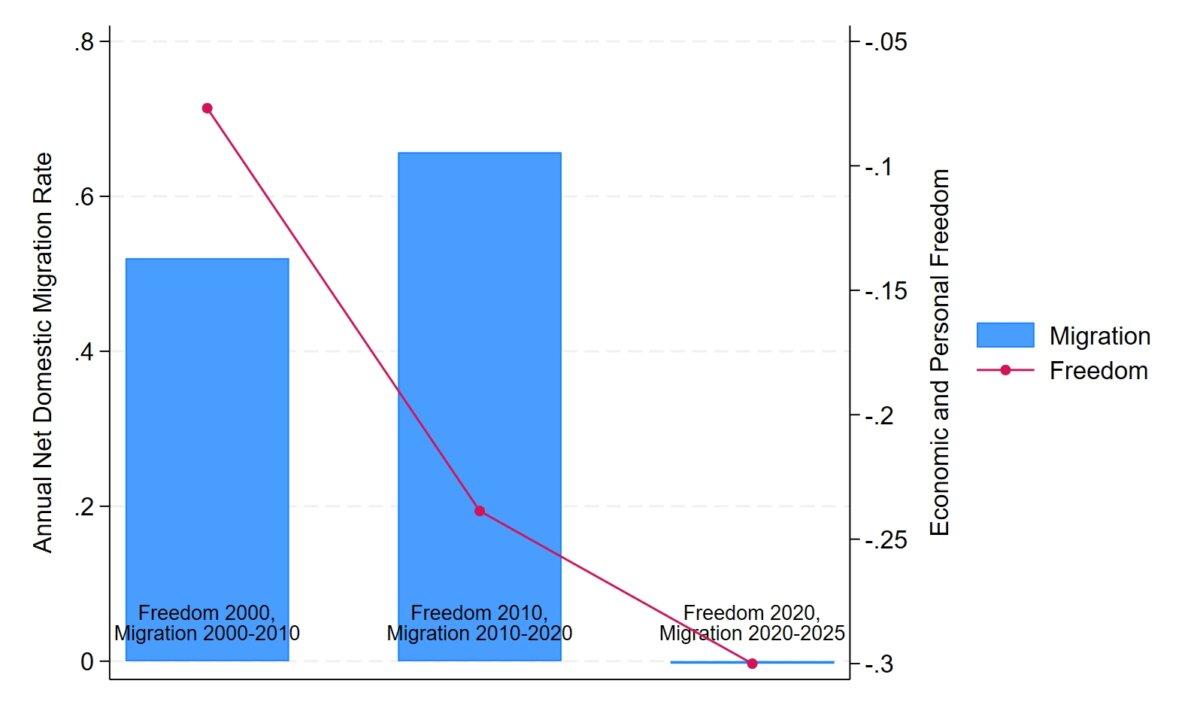 Figure 4: Freedom and Net Migration in Oregon Over Time