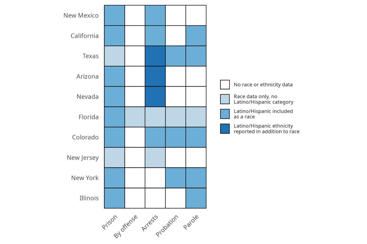 Across states and criminal justice categories, significant gaps in official Hispanic/Latino data persist. (Urban Institute)