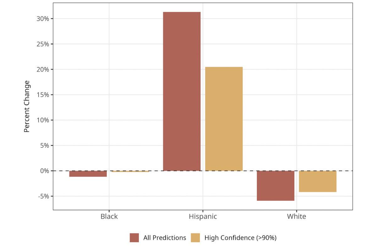 Percent change in criminal record counts after correcting for racial mislabeling. "All Predictions" prefers the model's classification over Department of Corrections records. "High Confidence" prefers the model's classification only when confidence exceeds 90 percent. (Courtesy of Lewis Low)