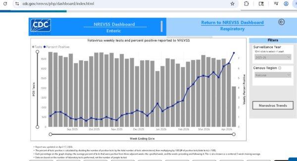 A graph from the Centers for Disease Control and Prevention, captured by The Epoch Times on April 23, 2026, shows that rotavirus cases have increased in recent weeks. (CDC via The Epoch Times)