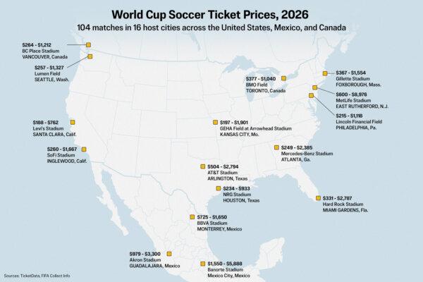 $43,000 Front-Row Seats: How Soccer Fans Are Being Priced Out of World Cup