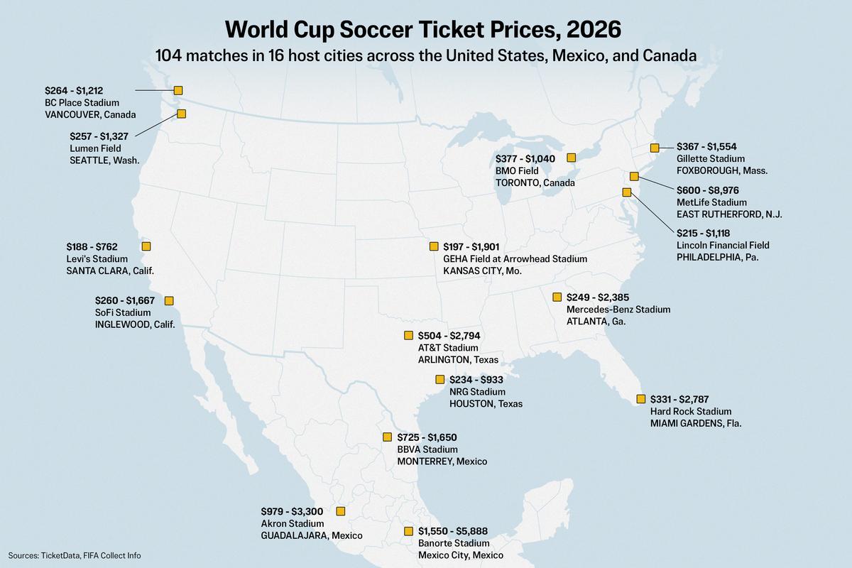 $43,000 Front-Row Seats: How Soccer Fans Are Being Priced Out of World Cup