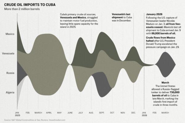 Cuba’s Lights Dim as Oil Runs Out