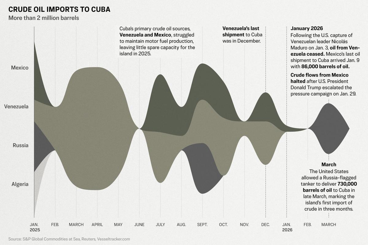 Cuba’s Lights Dim as Oil Runs Out