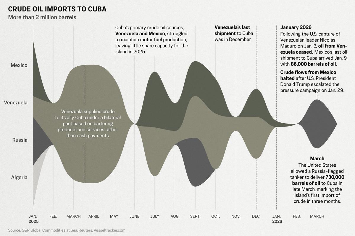Communist Cuba’s Lights Dim Amid US Oil Blockade