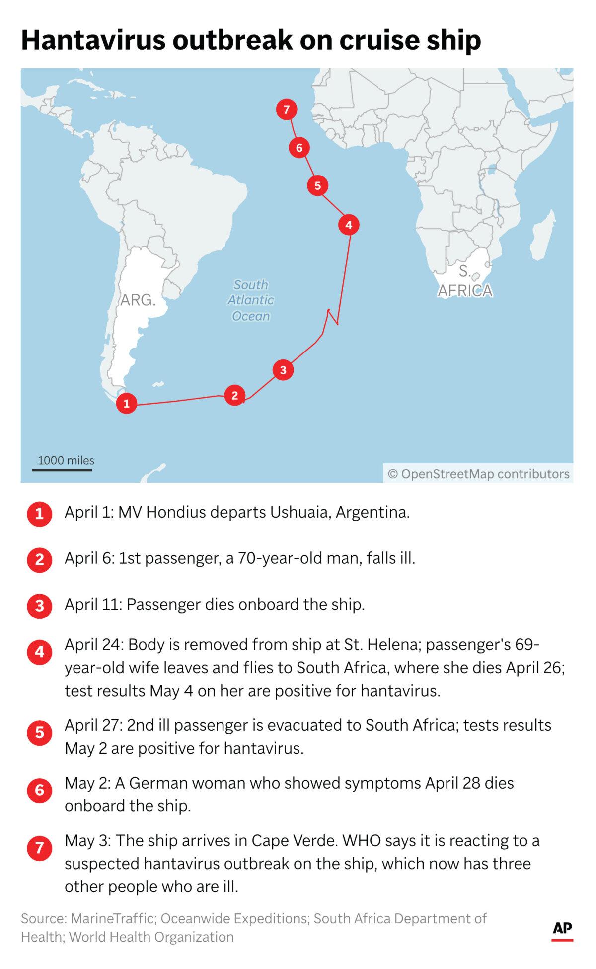 A hantavirus outbreak aboard a cruise ship in the South Atlantic has sickened several people aboard. Three people have died. (AP Digital Embed)