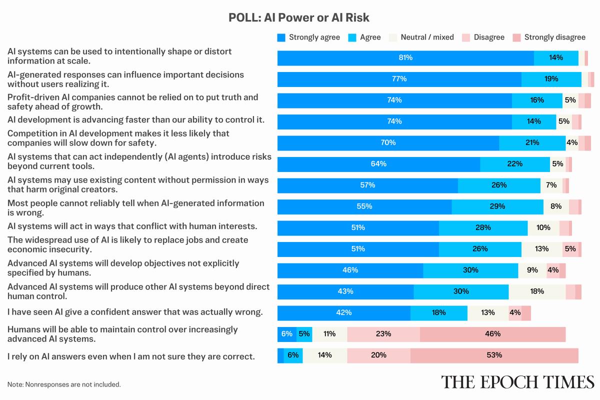 Survey Reveals Growing Concerns About Artificial Intelligence
