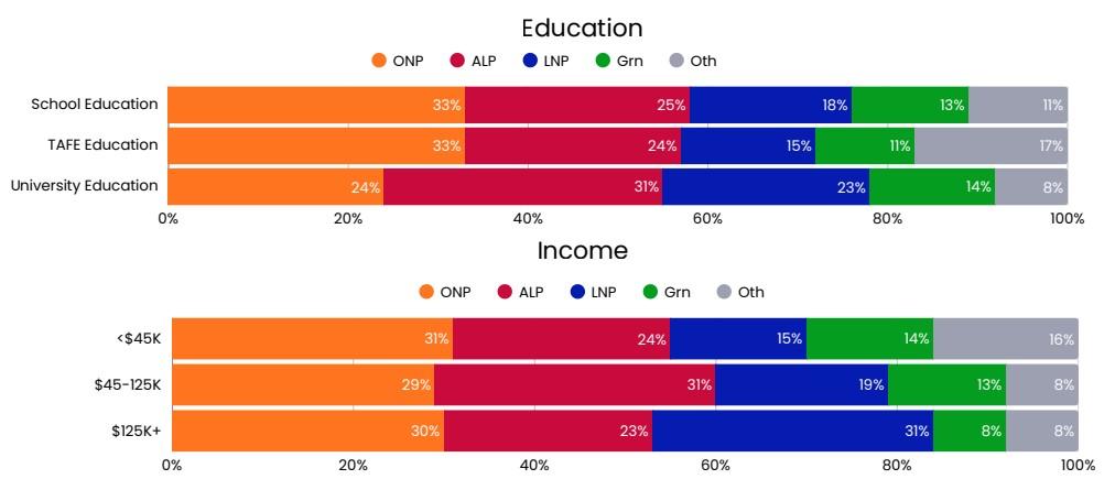 (Screenshot of Capital Brief/DemosAU poll in June)