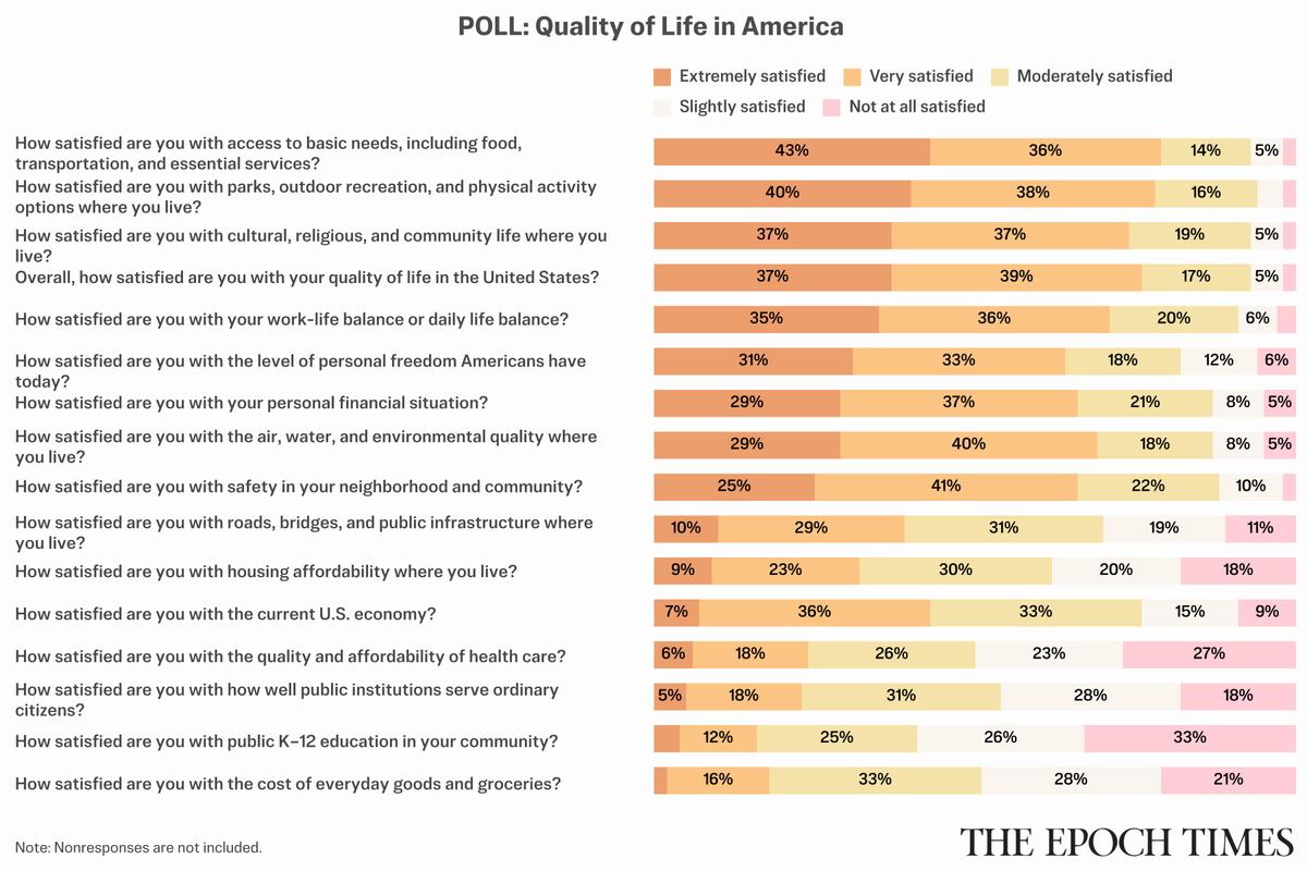 American Quality of Life: An Epoch Times Reader Satisfaction Survey