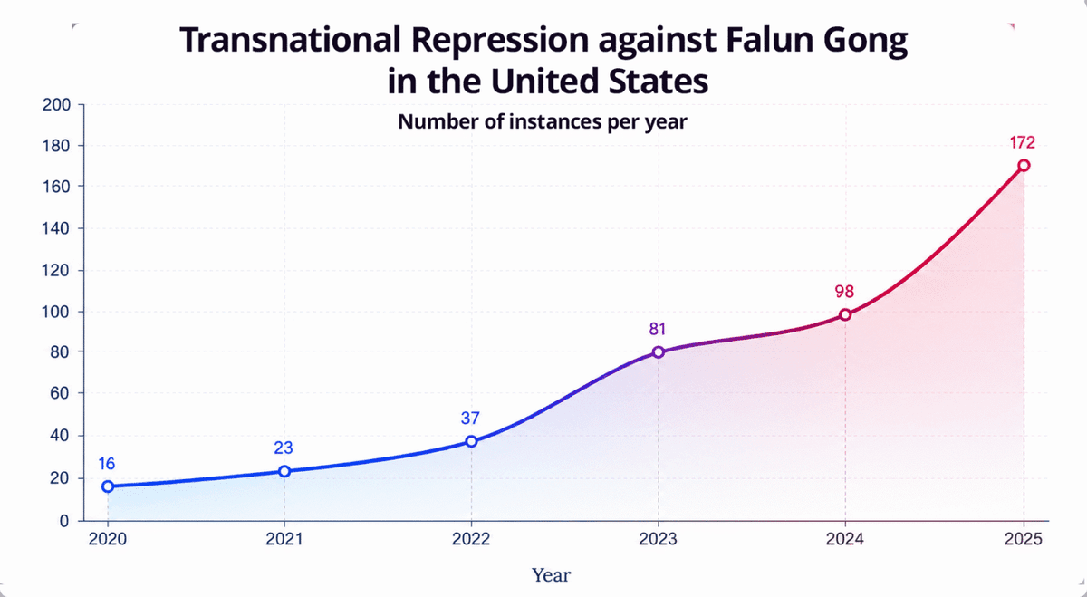 A graph showing a 10-fold increase in credible reports of transnational repression that took place between 2020 and 2025. (Courtesy of Falun Dafa Information Center)