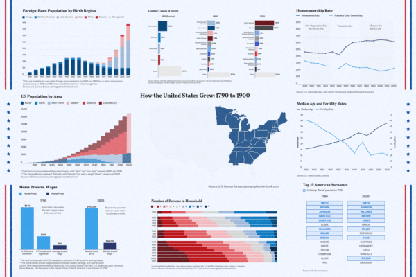 10 Charts Show How America Has Changed in 250 Years