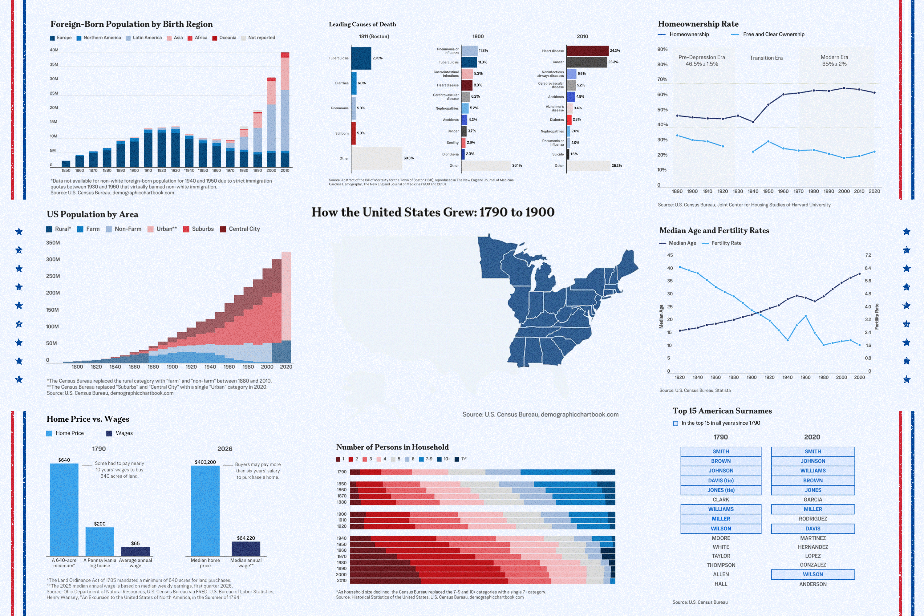 10 Charts Show How America Has Changed in 250 Years thumbnail