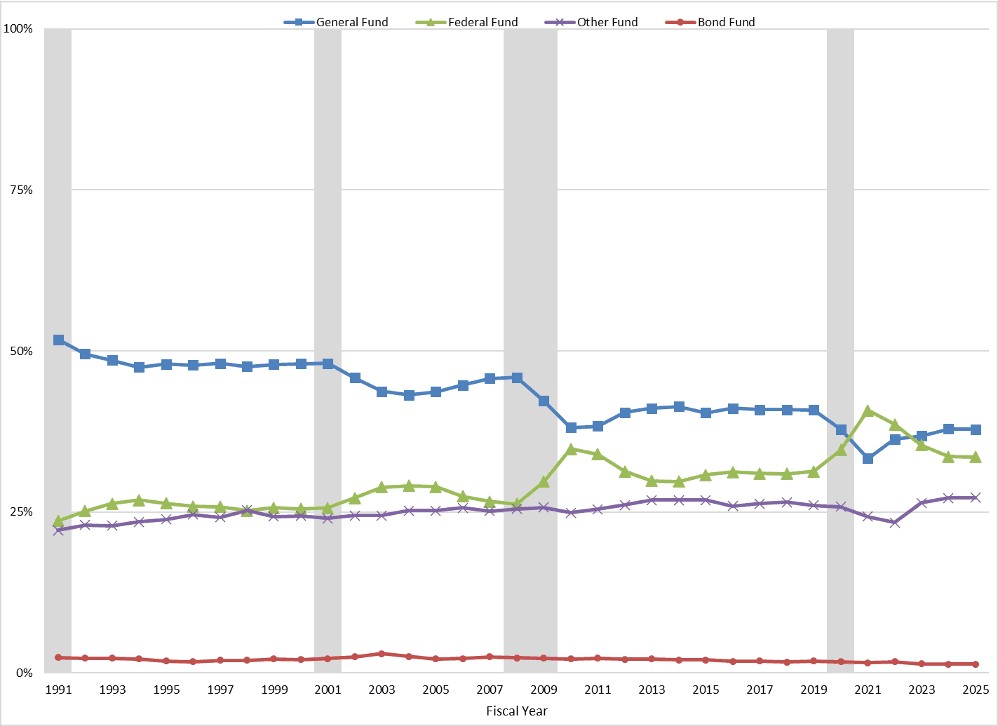 Figure 1: State Expenditures by Source (50 State Average). (National Association of State Budget Officers data, modified by the author.)Note: State expenditures are capital inclusive.