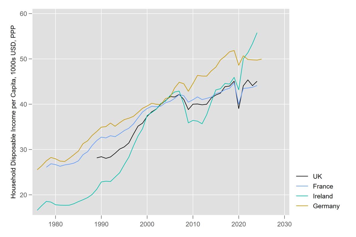Figure 1: Disposable Income Over Time in the UK and Comparable Countries.