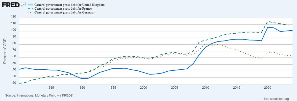 Figure 2: Government Debt to GDP Ratios in the UK, France, and Germany.