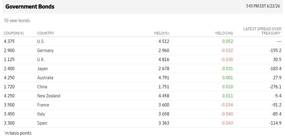 Figure 3: 10-Year Bond Yields, Selected Countries, June 22, 2026.