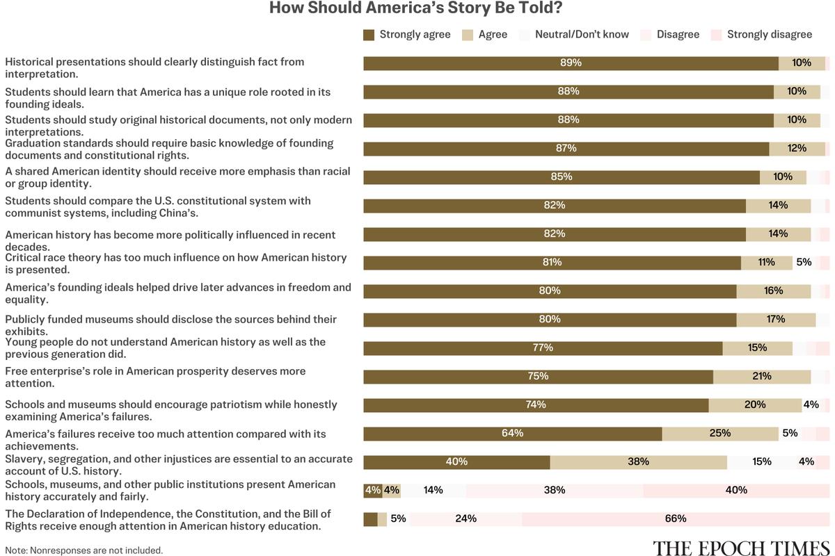 Epoch Readers Weigh In on How America’s Story Should Be Taught