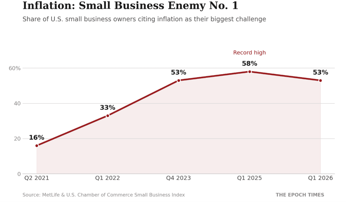 Inflation has topped the small-business worry list for 17 consecutive quarters. (The Epoch Times)