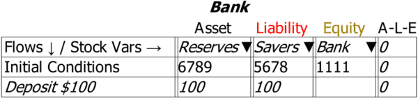 Table showing that deposits create reserves (Steve Keen)