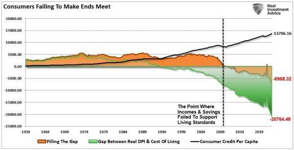 (Source: St. Louis Federal Reserve; Chart: RealInvestmentAdvice.com)