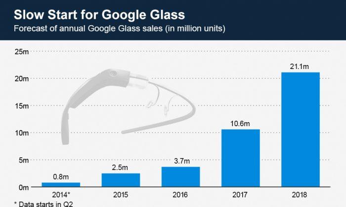 Market Prospects for Google Glass