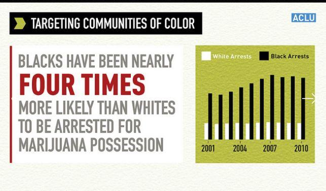 Blacks More Likely to Be Arrested for Pot Possession: ACLU 