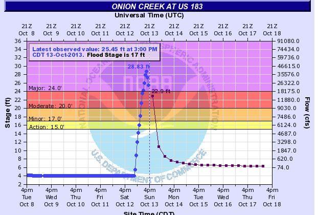 Onion Creek Flooding: Creek Near Austin, Texas Rises Over 28 Feet (+Photos)
