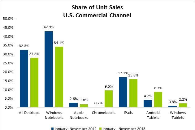 Chromebook Overtakes Macbook in Sales